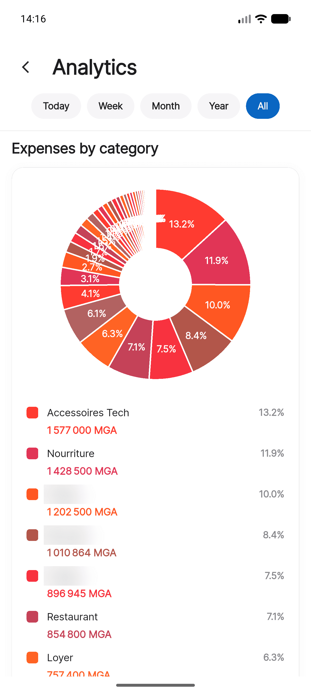 Piff analytics screen showing spending breakdown by category
